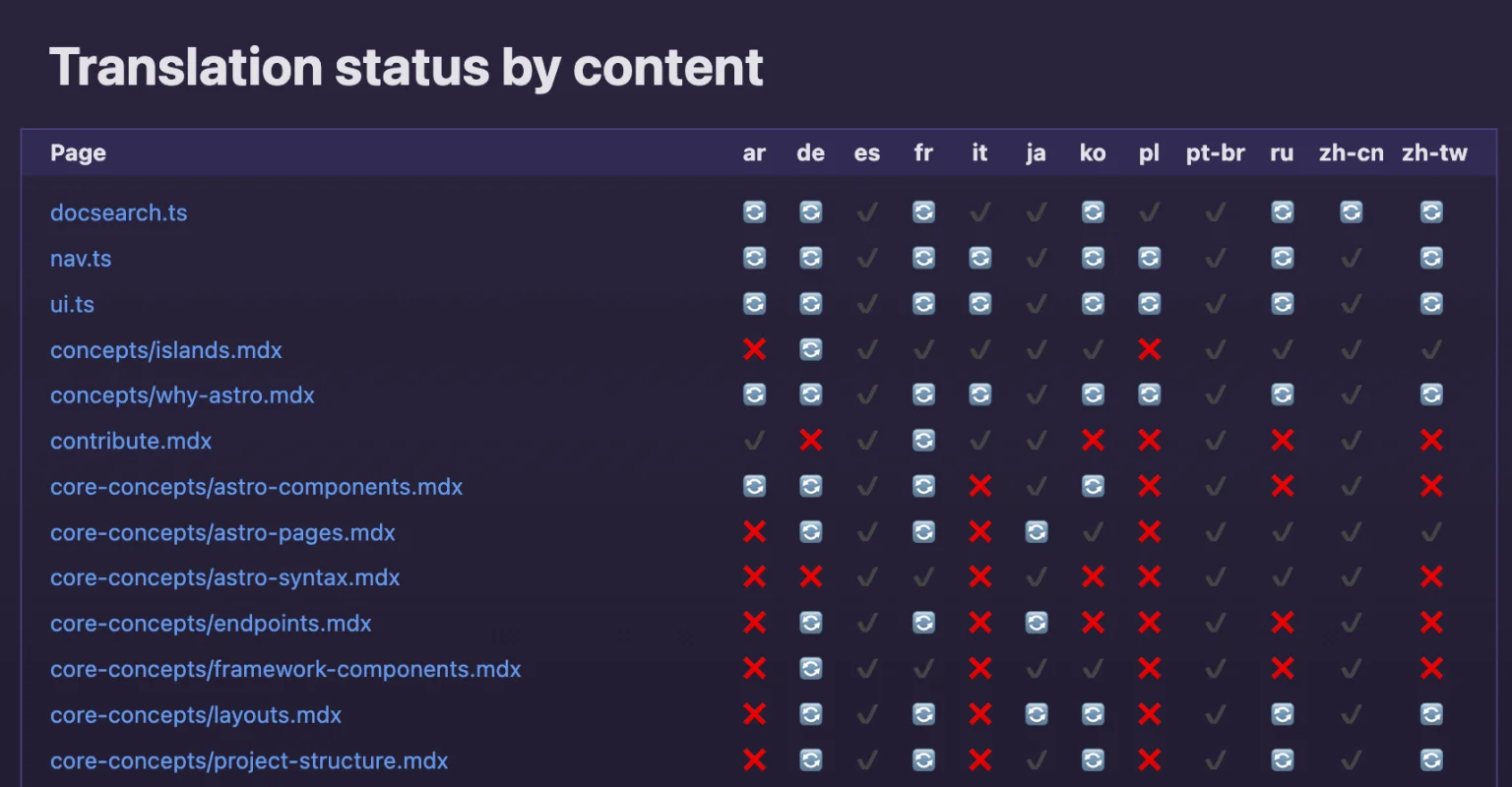 The Translation Tracker table, showing languages across the top, individual pages down the side, and various symbols in each cell, such as an X for missing content or a green check for up-to-date.